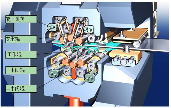 Fundamentals of 20-Roll Mill Technology