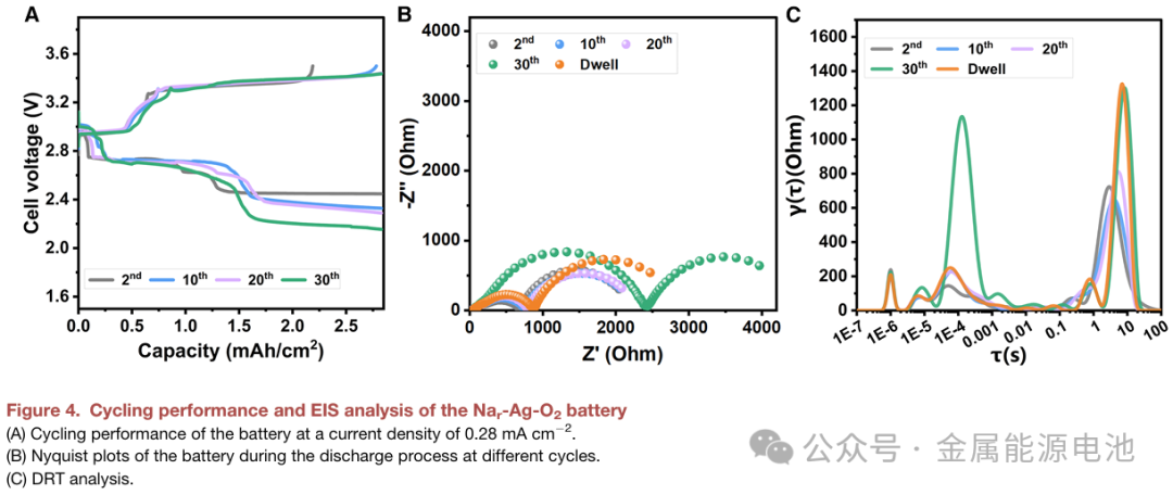 CRPS: Revealing Performance Limitations of All-Solid-State Na-O₂ Batteries through EIS-DRT Analysis