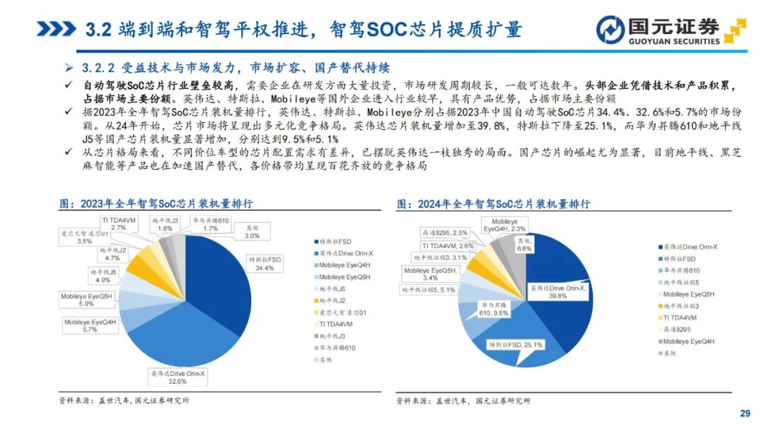 In-Depth Report on Automotive SoC Chips (2025)