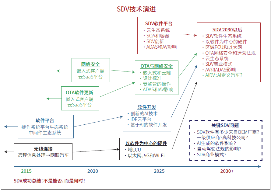 Software-Defined Vehicles: Macro Blueprint and Challenges