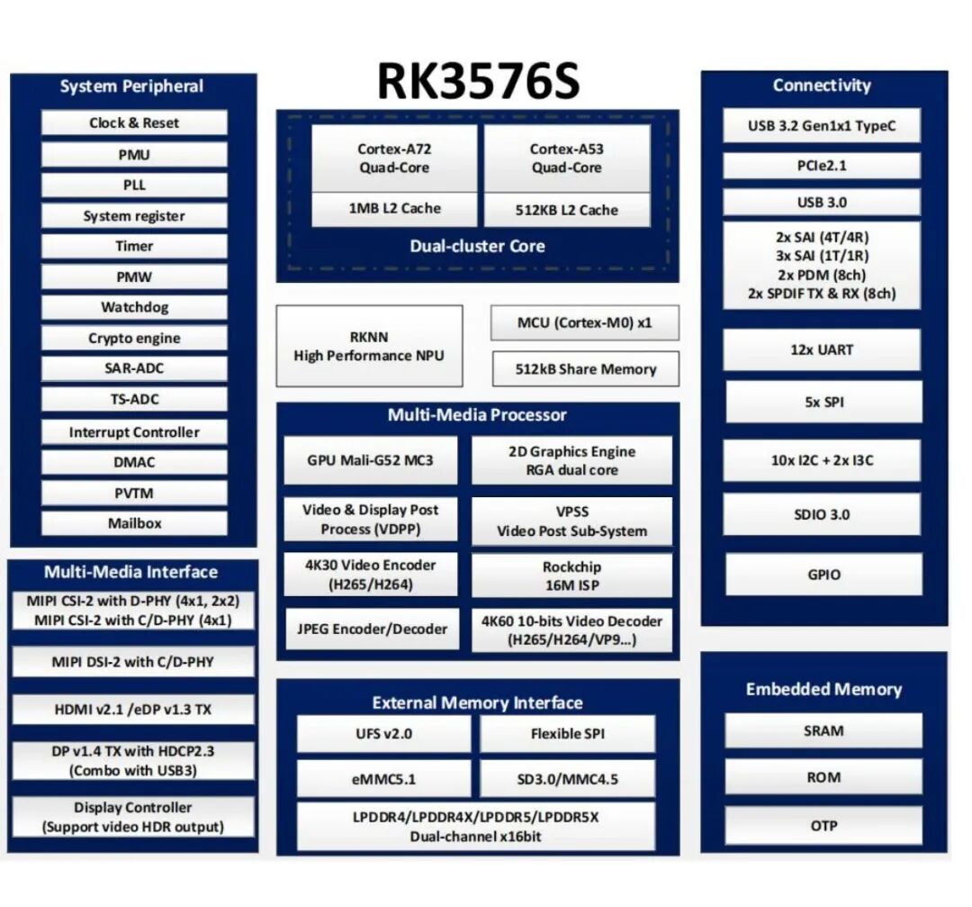 Differences Between Rockchip RK3576 and RK3576S: Performance Parameters and Model Variations