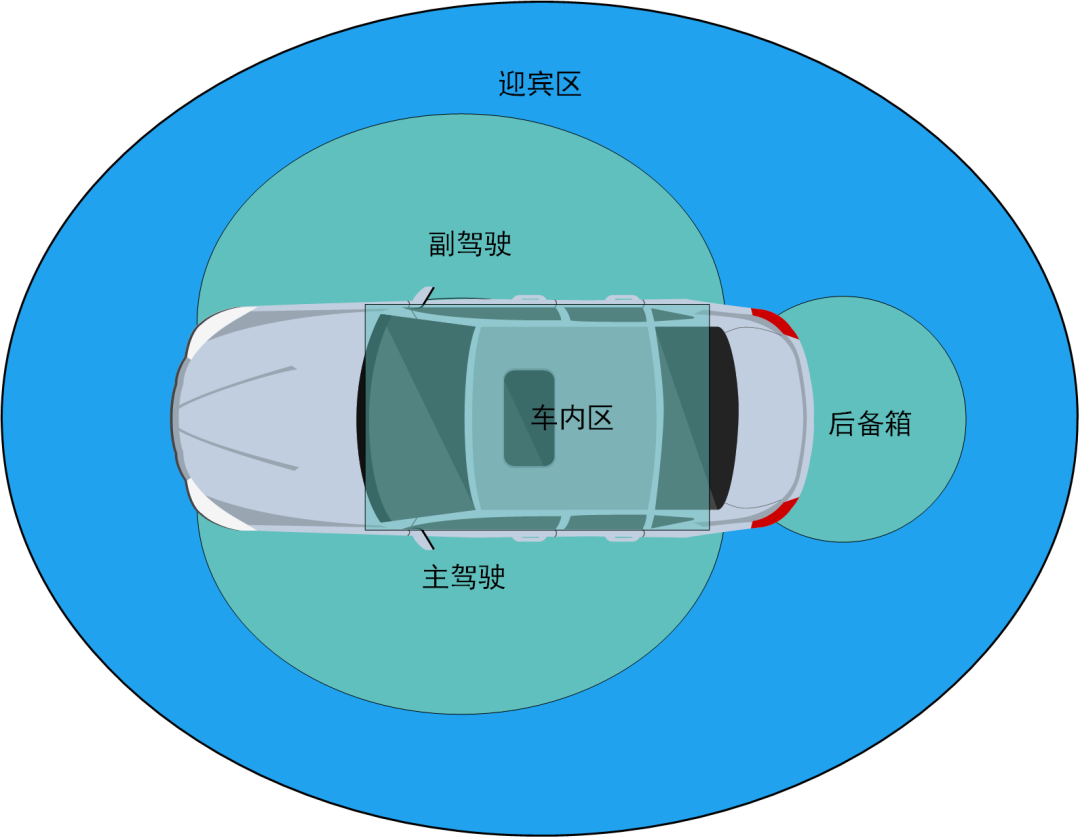 Solution | KW47 BLE Single Point CS + Multi-Node Listening Digital Key Solution for Automobiles