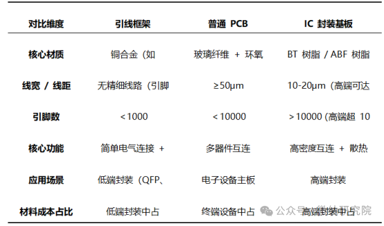 The Technical Logic and Industrial Value of IC Packaging Substrates