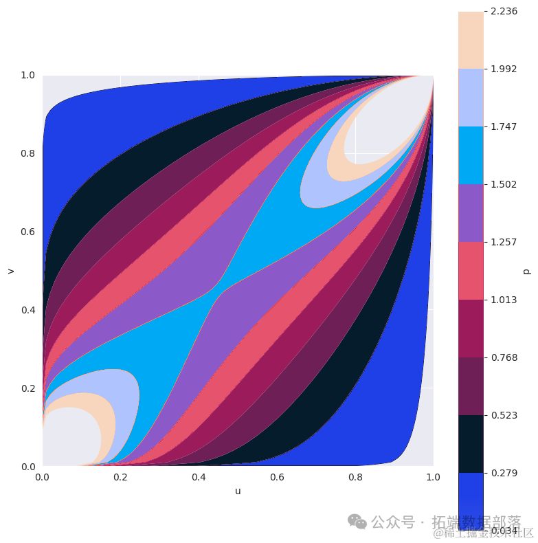 Visualization of Copulas in Multivariate Joint Distribution Modeling with Python: A Collection of 2 Examples | Includes Data and Code