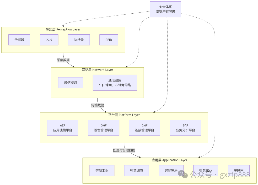 Analysis of the IoT Industry Chain Structure and Application Layers
