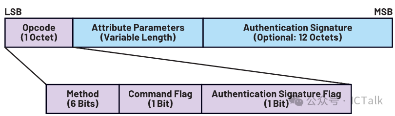 An Overview of the BLE Protocol Stack (Part 1)