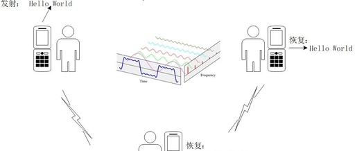 Wireless Ad-Hoc Networking System Design