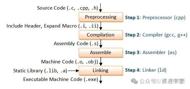 C++ Program Build Process: Preprocessing → Compilation → Assembly → Linking Stages and Comparison of Toolchains on Windows, macOS, and Linux