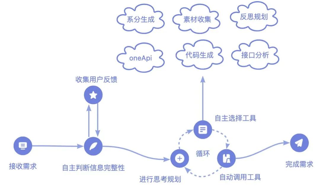 Fully Automated from Requirements to Development: How to Build an AI Front-End Engineer Based on Multi-Agent Architecture