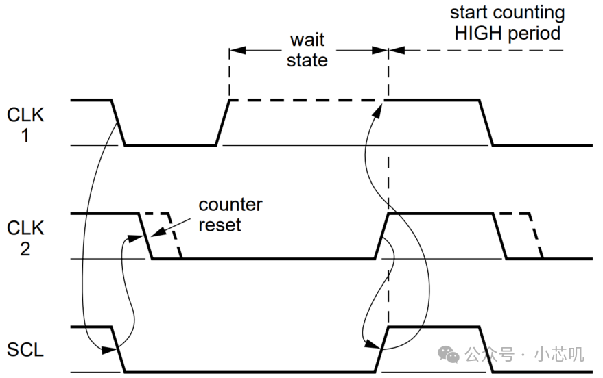 Digital IC Design - In-Depth Understanding of the I2C Serial Bus (Part II)