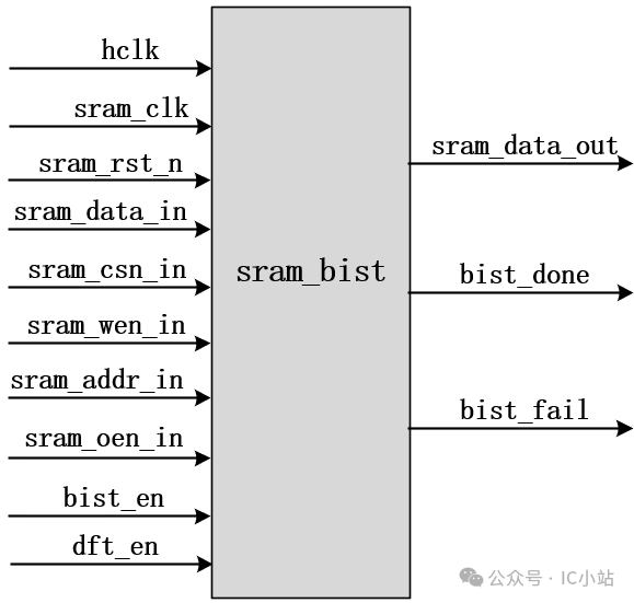 SOC Design - AHB_SRAM Controller Section