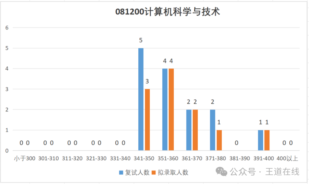 Analysis of the 2025 Computer Graduate Entrance Examination at Northwestern Polytechnical University