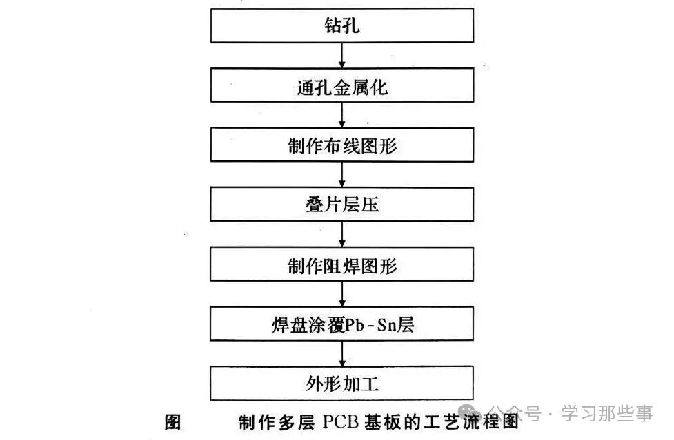 Development of Printed Circuit Boards (PCBs) and Multilayer Board Manufacturing Technology