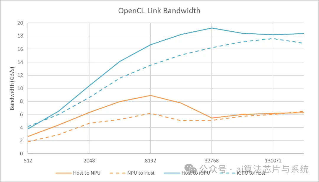 In-Depth Analysis of Intel Meteor Lake NPU: Architecture, Performance, and Limitations