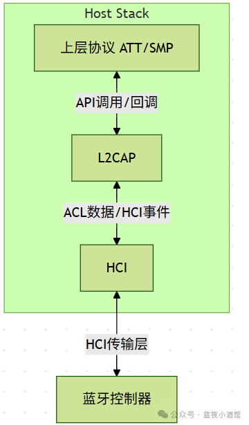 Analysis of the L2CAP Protocol in the Zephyr Bluetooth Stack
