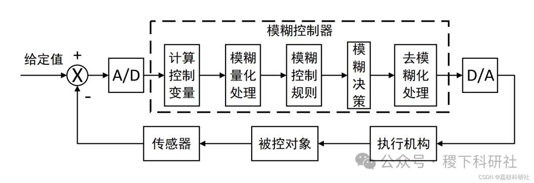 Research on Trajectory Tracking Based on Fuzzy RBF Neural Network (Matlab Code Implementation)