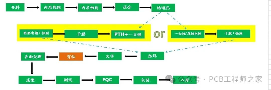 Considerations for the Production and Design of PCB Back Drilling