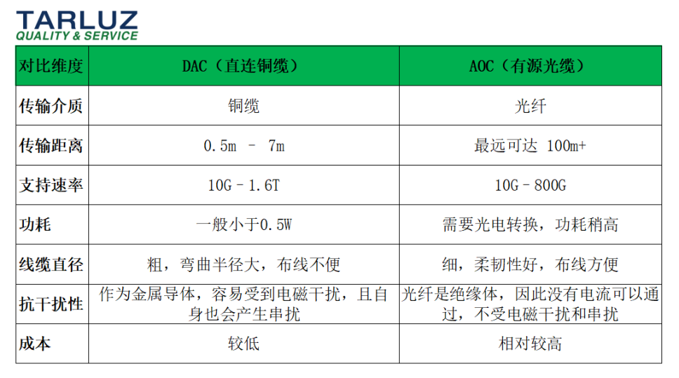 DAC vs AOC: How to Choose for Data Transmission?