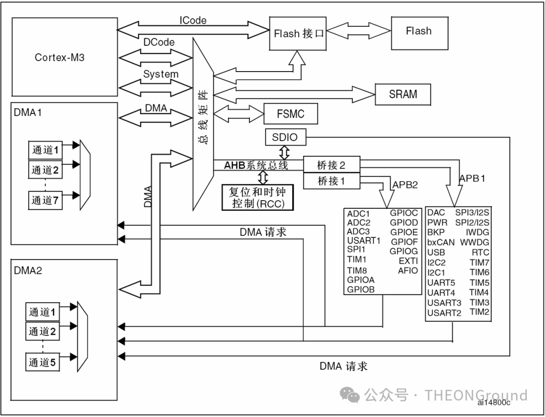 STM32 Bus Architecture