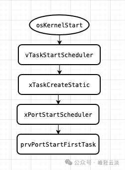 Task Scheduling in FreeRTOS - Startup