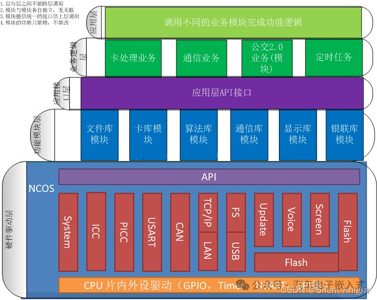 A Detailed Example of Layered Framework Design in Embedded Software