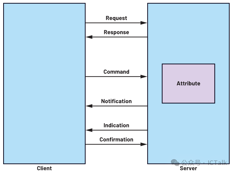 An Overview of the BLE Protocol Stack (Part 1)