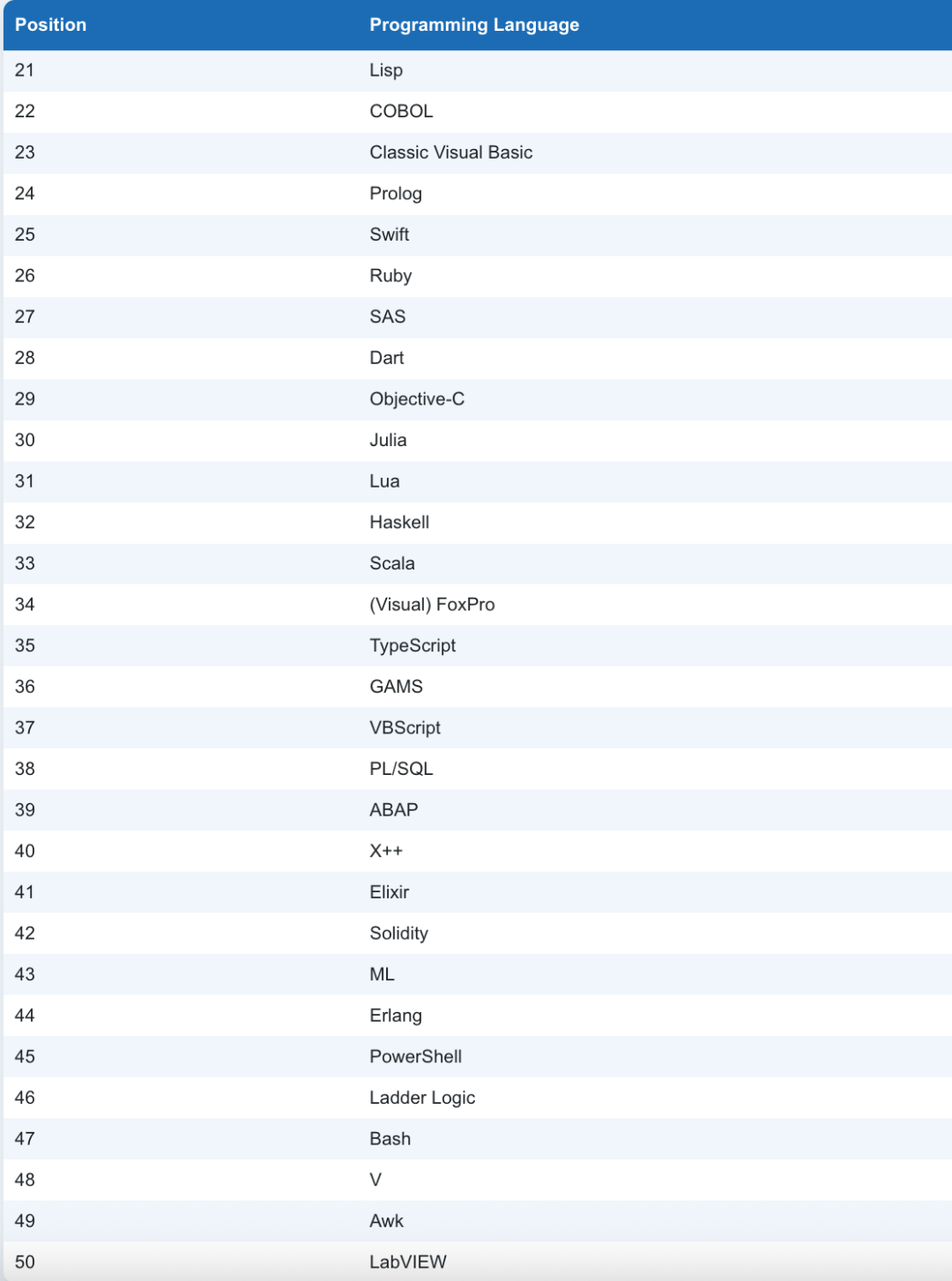 August 2025 Programming Language Rankings: Python Soars with AI Programming Assistants!