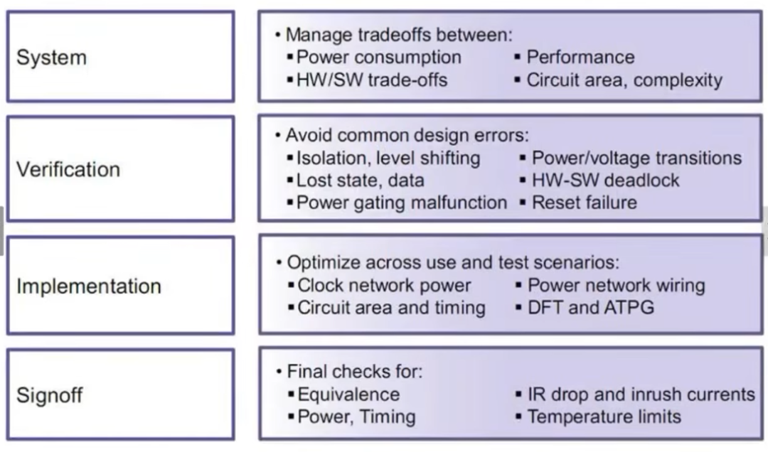 Low Power Design Methodology - Part 1