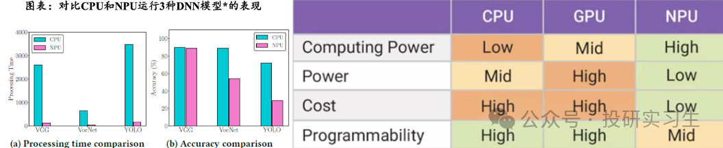 AI Mobile Series 2 | The Evolution of SoC: NPU