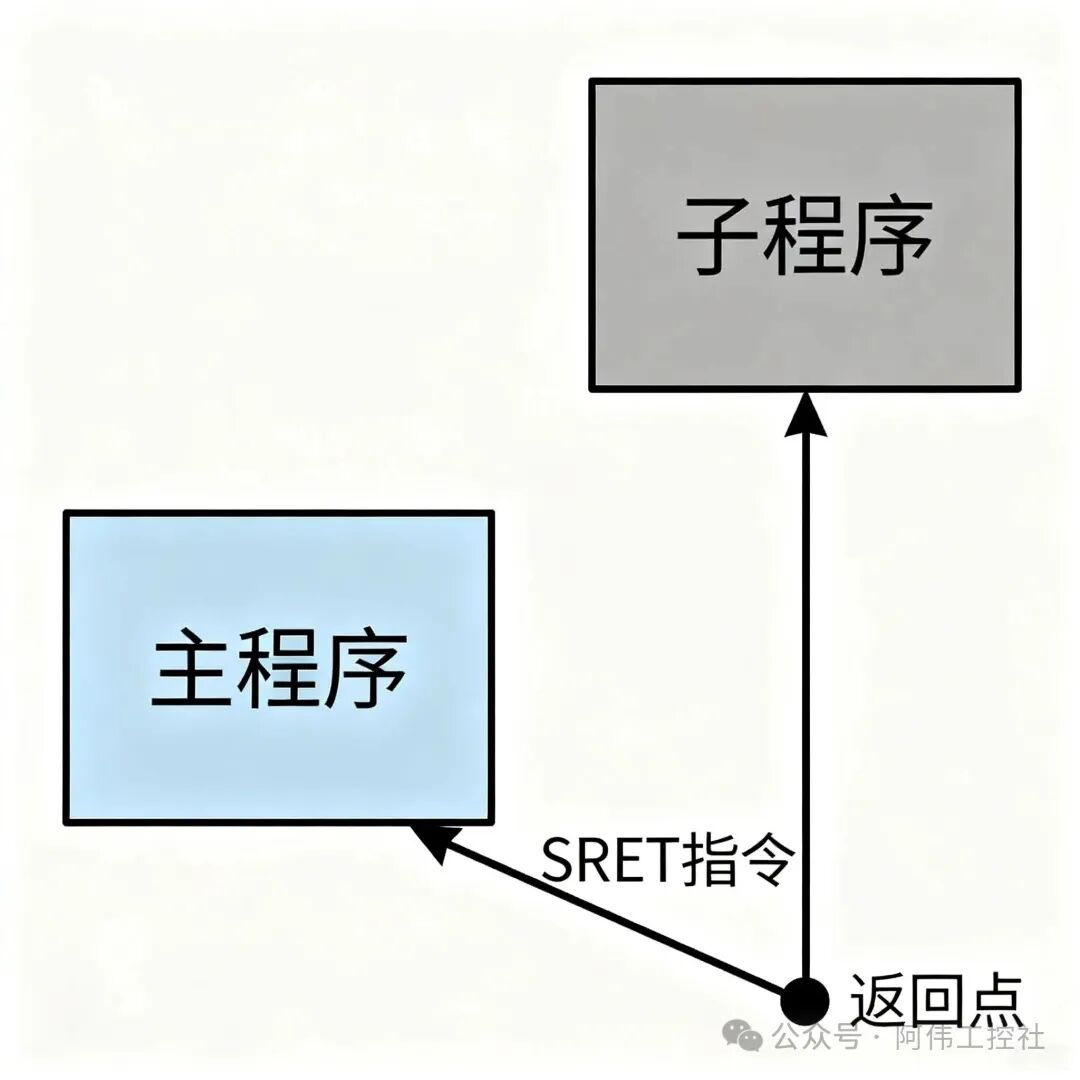Optimizing PLC Program Structure: The Collaboration Between Main Programs and Subprograms