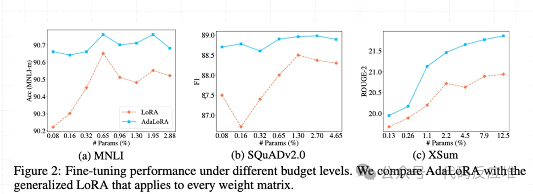 Introduction to AdaLoRA: Adaptive Weight Matrix Fine-Tuning for Large Models