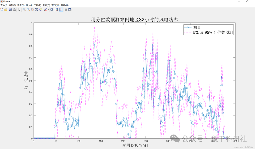 Short-Term Wind Power Generation Probability Forecasting (Matlab Code Implementation)