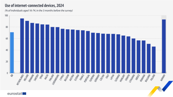 Over 70% of Residents Use IoT Devices, Yet the 'Presence' of IoT is Diminishing