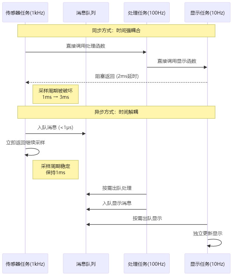 Comparison of Communication Methods Between Embedded System Modules