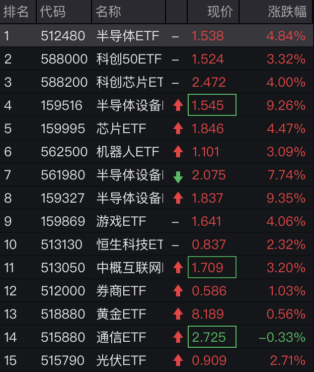 Chip Market Surges Again