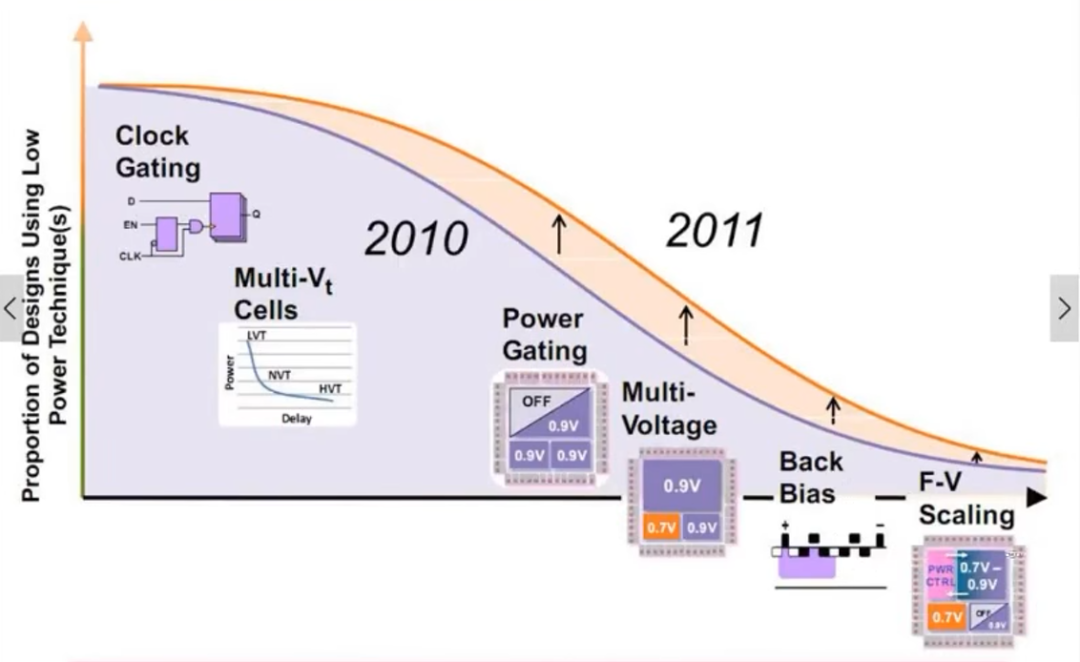 Low Power Design Methodology - Part 1