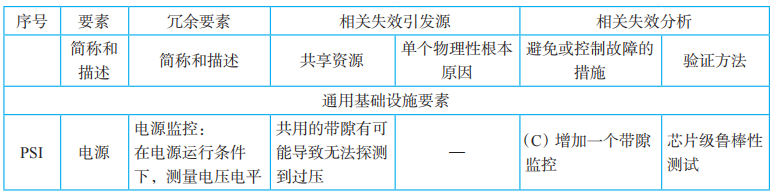 Design of Functional Safety Architecture for Chips