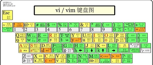 Comprehensive Guide to Linux vi/vim
