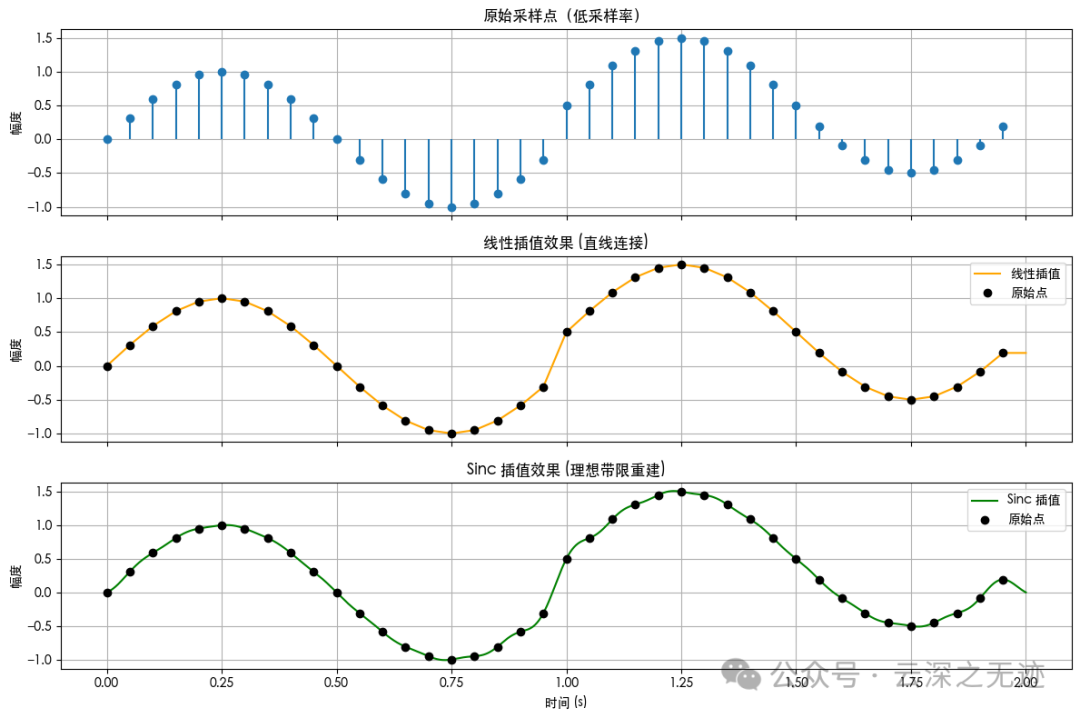 Linear Interpolation and Sinc Interpolation in Oscilloscopes (YUNSWJ Simulation Version)