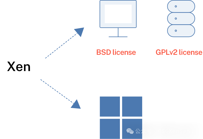 The Early Development History of Virtualization Technology: Xen and XenServer