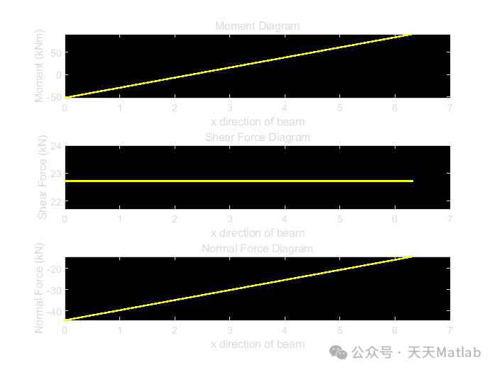 Stress Calculation of Each Beam in a Beam Frame Based on MATLAB