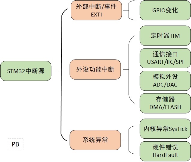 Interrupts in STM32 - The Key to Real-Time Response