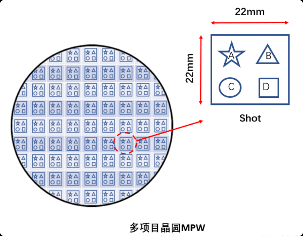What is MPW (Multi-Project Wafer)?