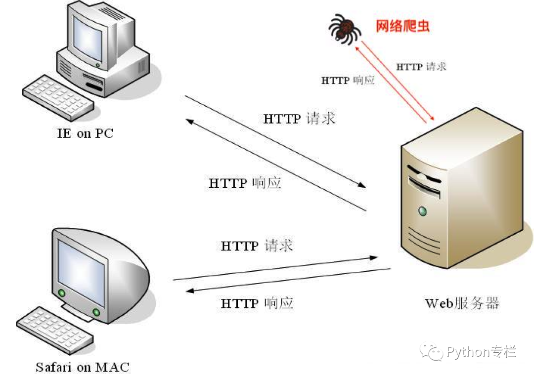 Basic Usage of the urllib Module in Python Web Scraping