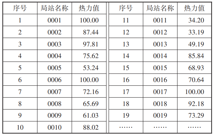 Research on the Heat Analysis Method for Network Dedicated Lines