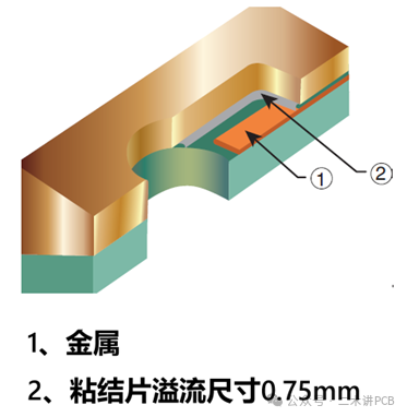 Unit 8: Cavities in Printed Circuit Boards