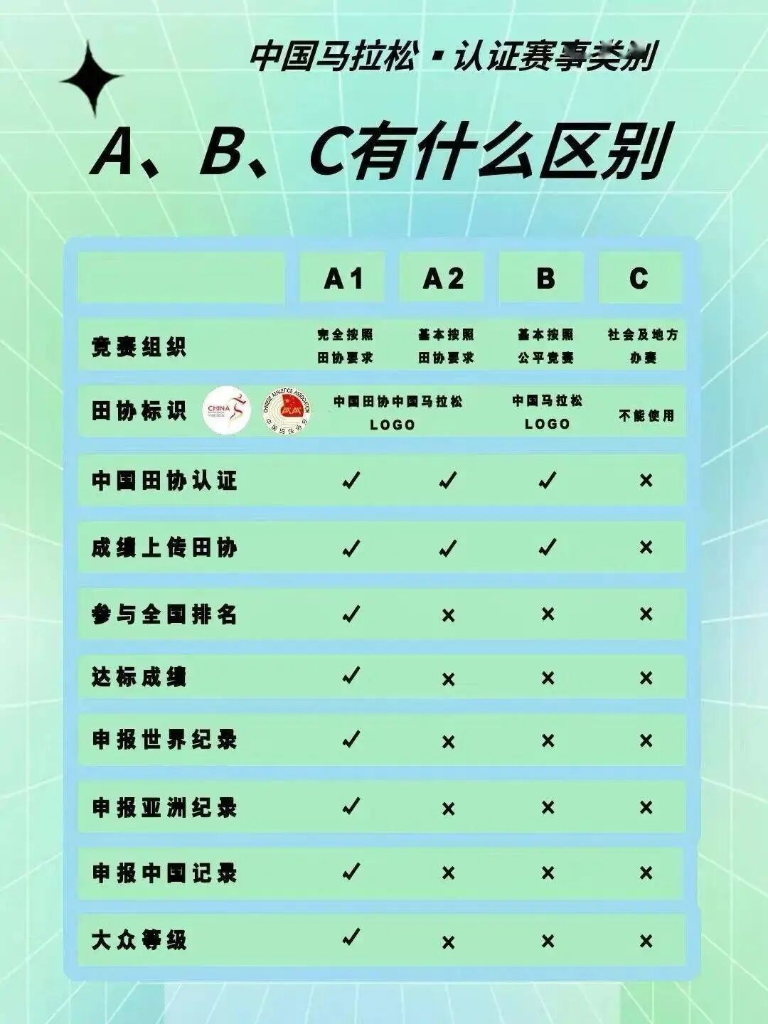 Differences Between Marathon Event Classifications: A, B, and C - Why Only A1 Events Are Worth Registering?
