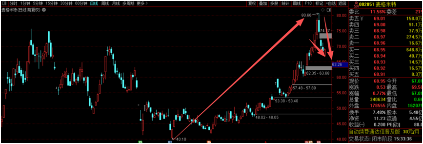 Investment Notes: Semiconductor Chips May Reach a Peak, Risk of Correction Next Week