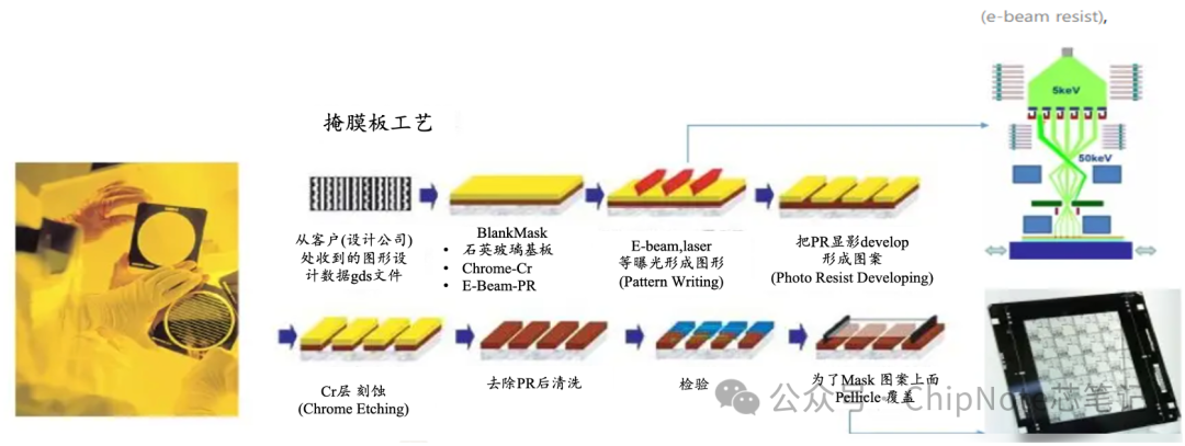 The Uses and Production Process of Reticles and Photomasks in Semiconductor Lithography Materials