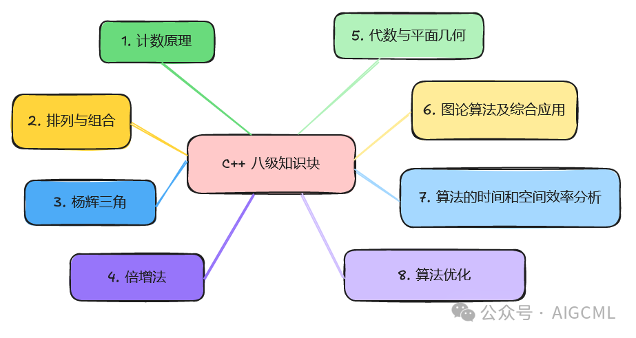 The Path to Full Marks in GESP C++ Level 8 (Latest Version September 2025)